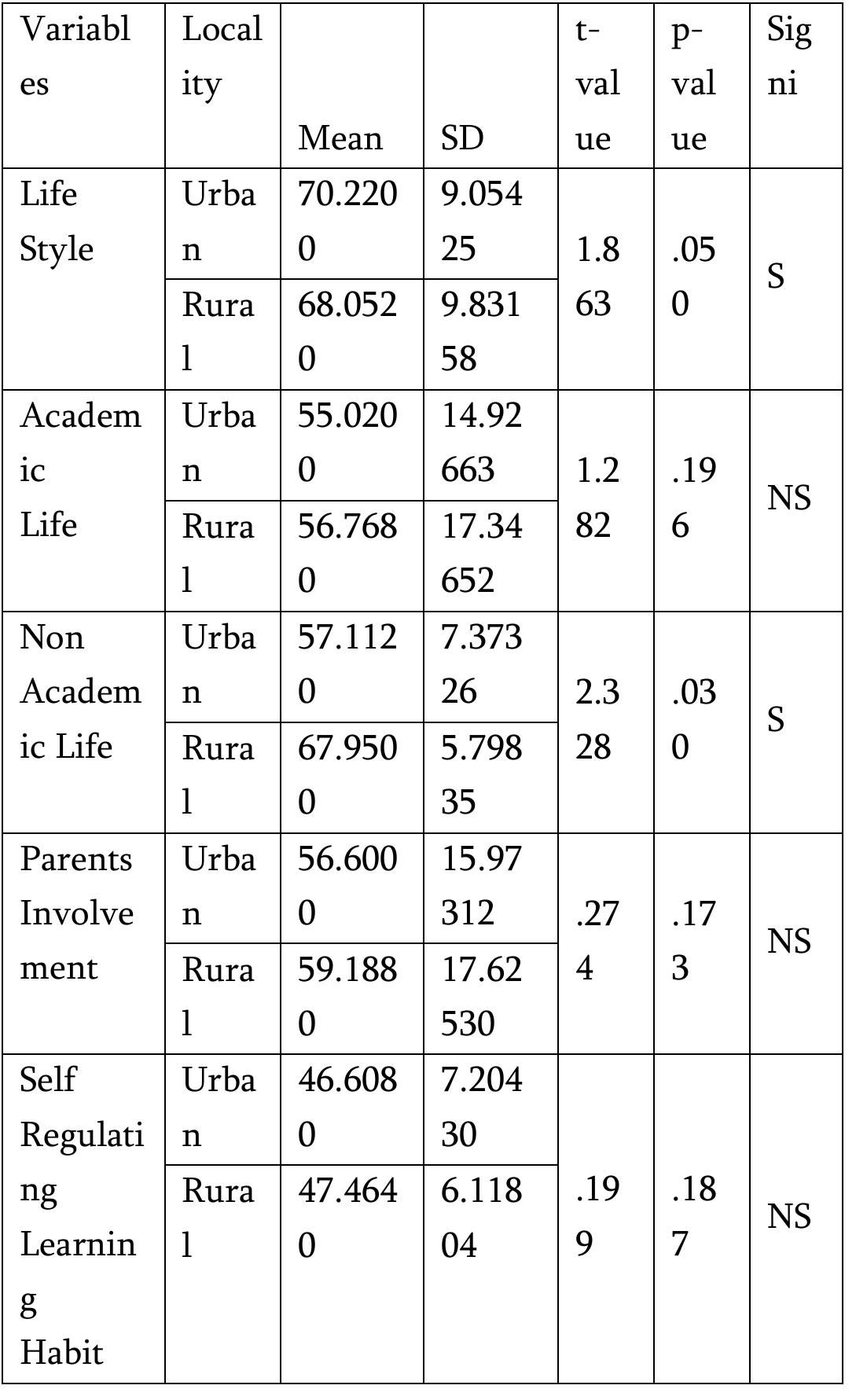 1.At the 0.05 percent level of significance, there is a statistically significant difference between urban and rural secondary school low achievers students with regard to their ‘life style’ (t=1.863, P 0.05). Thus, the null hypothesis is rejected, whereas the alternative hypothesis is accepted. The urban school low achievers  scored in the area of ‘helping nature’ emphatic values’  their Life Style and its dimensions. 