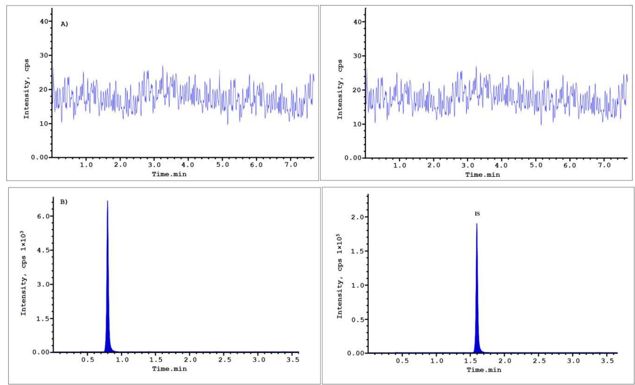 Figure 2 - from BIOANALYTICAL METHOD DEVELOPMENT AND