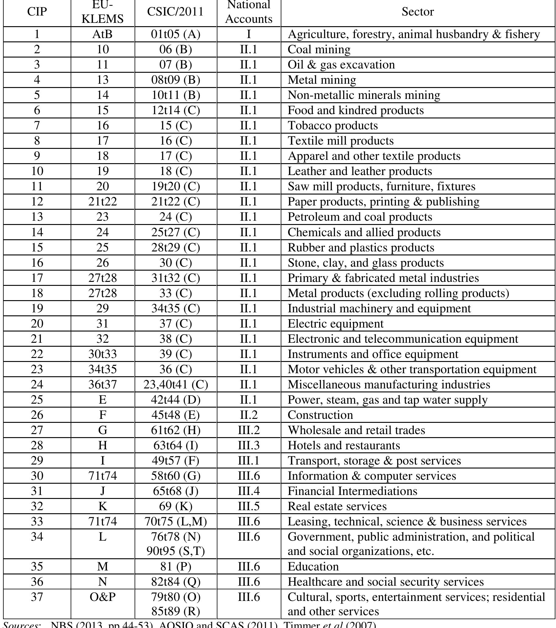 (PDF) Reconstructing China's Supply-Use and Input-Output Tables in Time ...