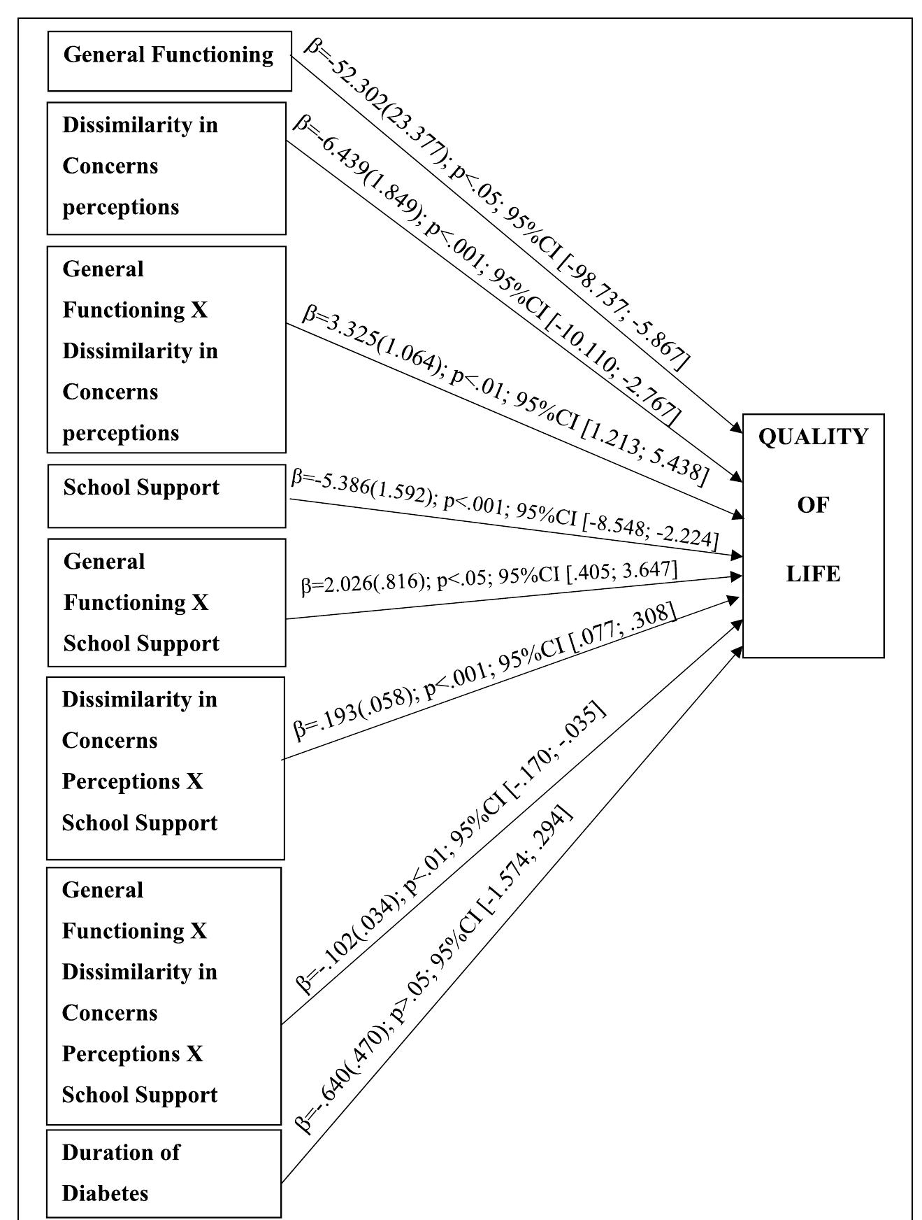 (PDF) Family functioning and quality of life in adolescents with type 1 ...
