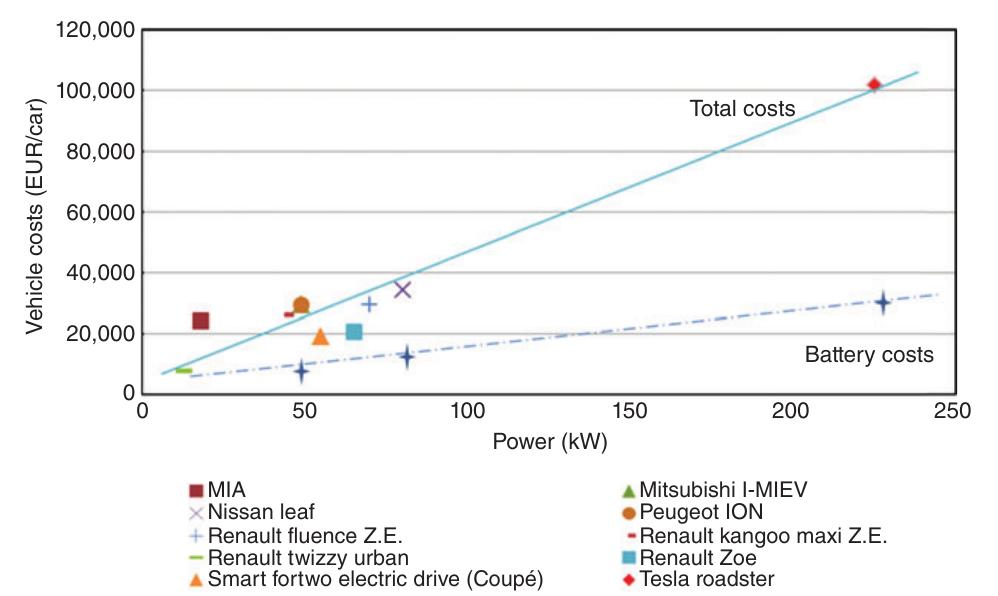 | architectures of various types of electric vehicles