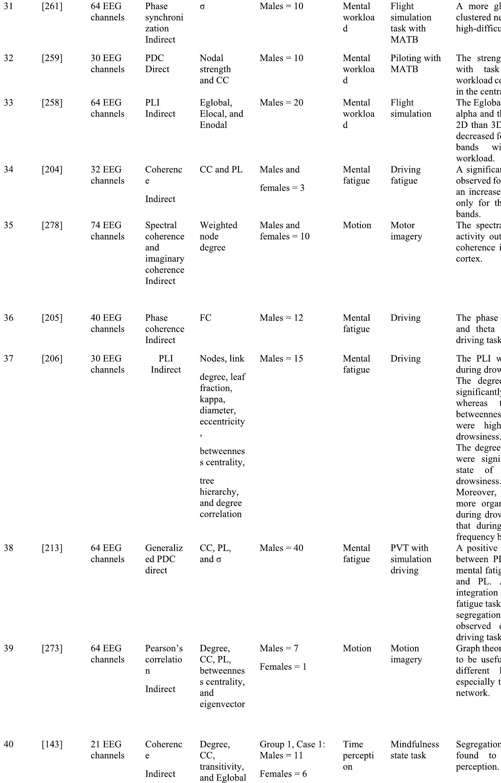 (PDF) A Graph Theory-Based Modeling of Functional Brain Connectivity ...
