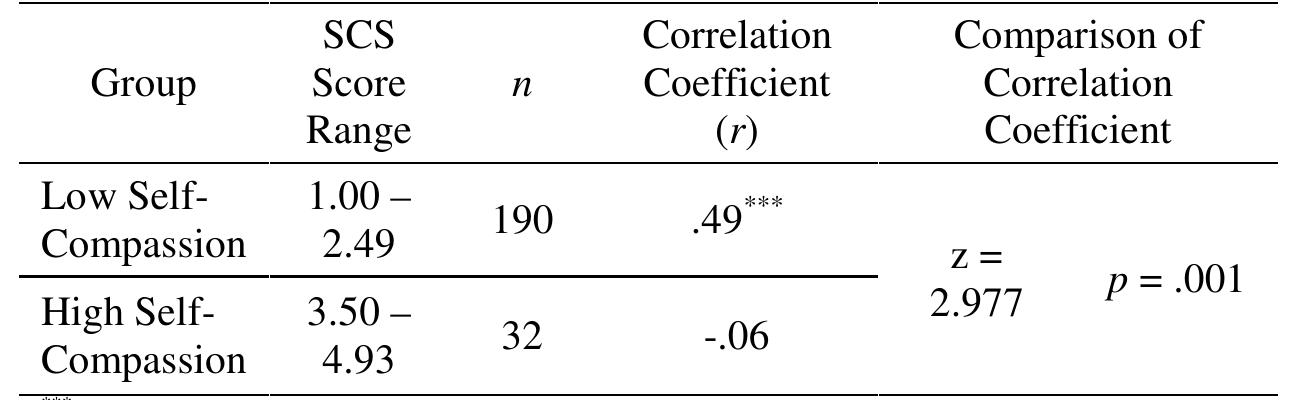 Table 3. Comparison of Low Self-Compassion and High Self- Compassion groups in terms of the correlation between ACE and Negative Identity.  