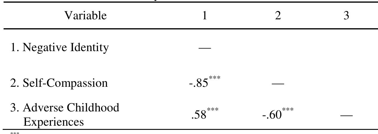 Table 2. Correlation for Study Variables.  