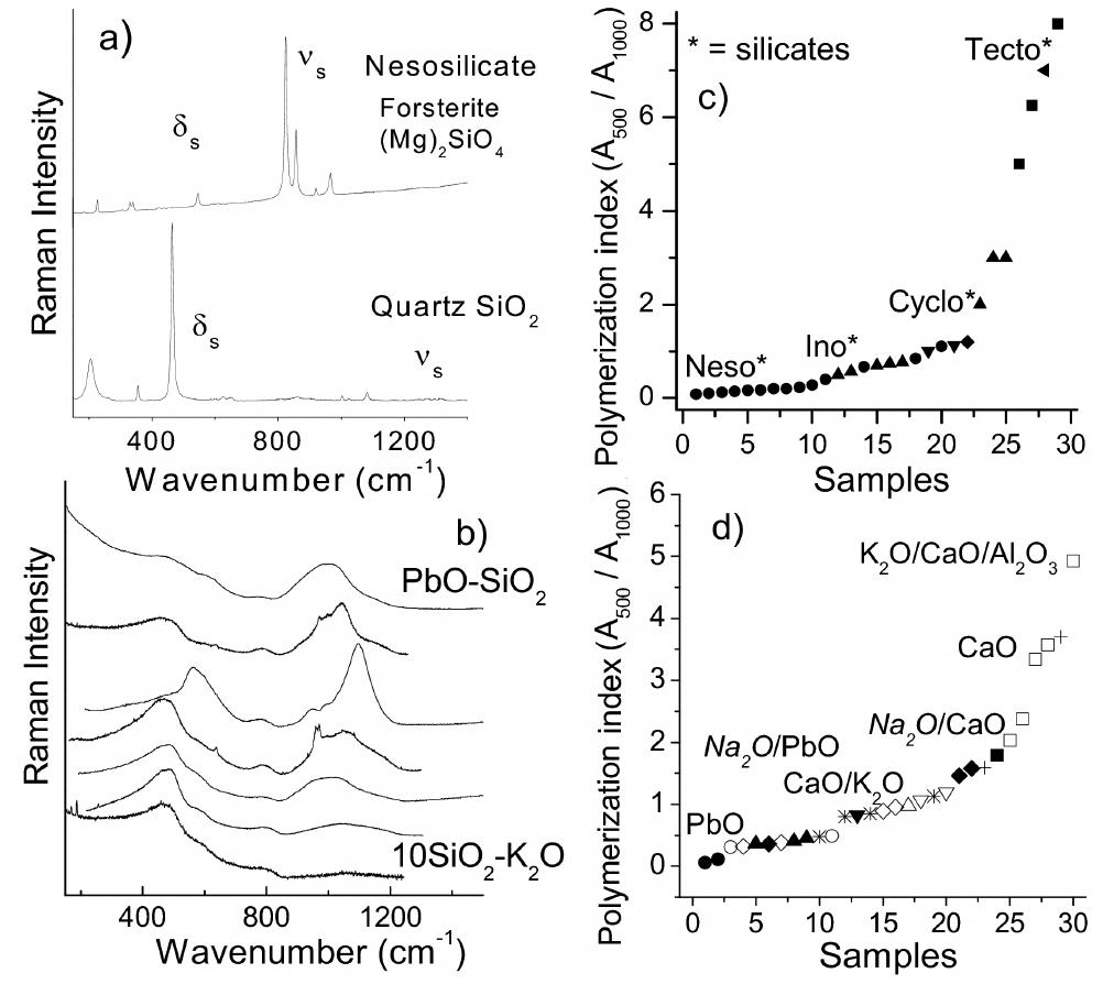 Raman spectra of representative crystalline (a) and