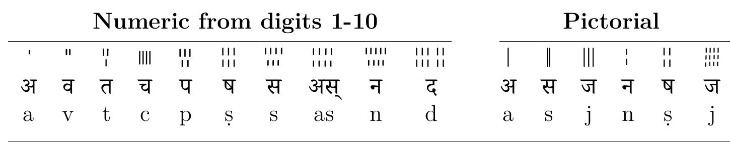 Table 8. Numeric and pictorial line stroke signs  Table 9. Consonant clusters using schwa and double syncope 