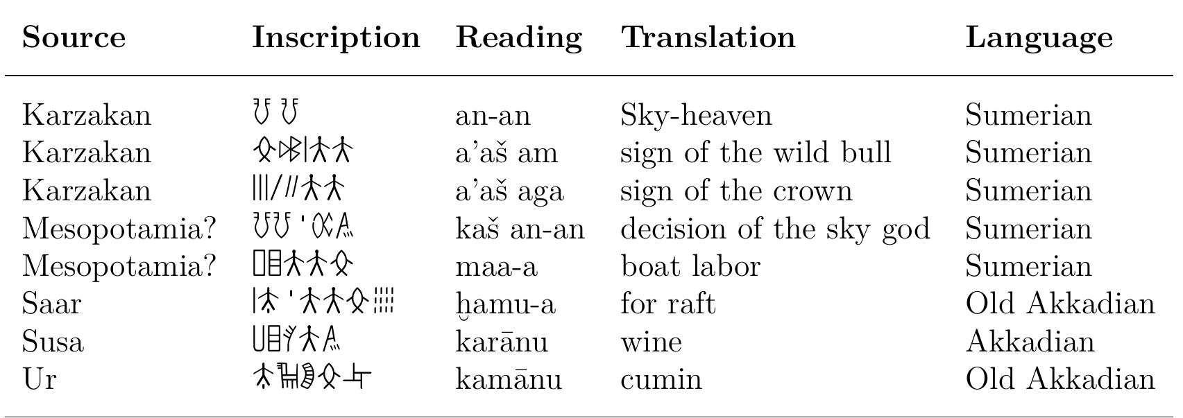 Table 12. Provisional readings for non-Sanskrit seals from Mesopotamia and Dilmun(Laursen, 2010)  Table 13. Validated analyses from past decipherments 