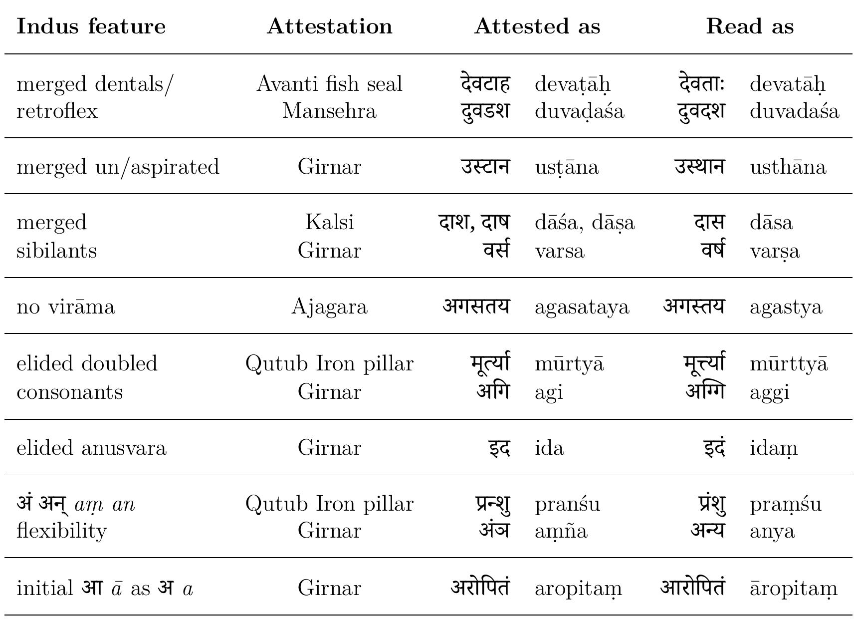 fable 15. Post-IVC attestation of script elements(Balasubramaniam, 2005; Bhatt, 1998; Hultzsch, 1925 