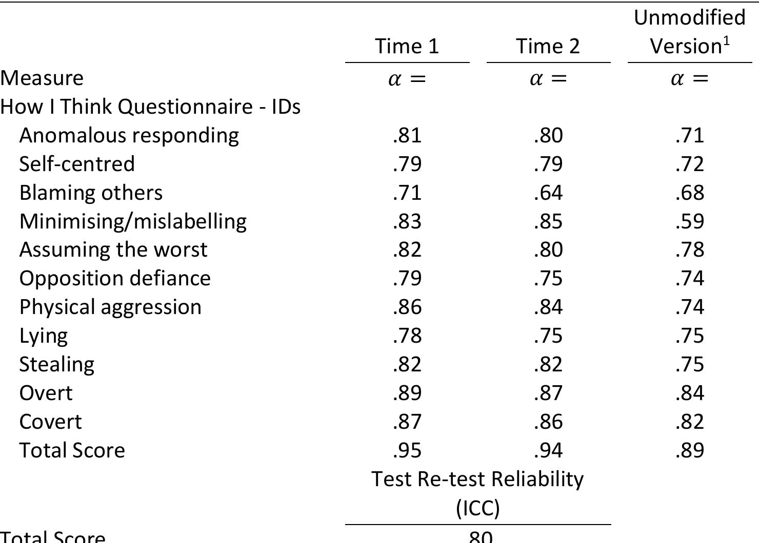 (PDF) The reliabilty and validity of a revised version of the How I ...