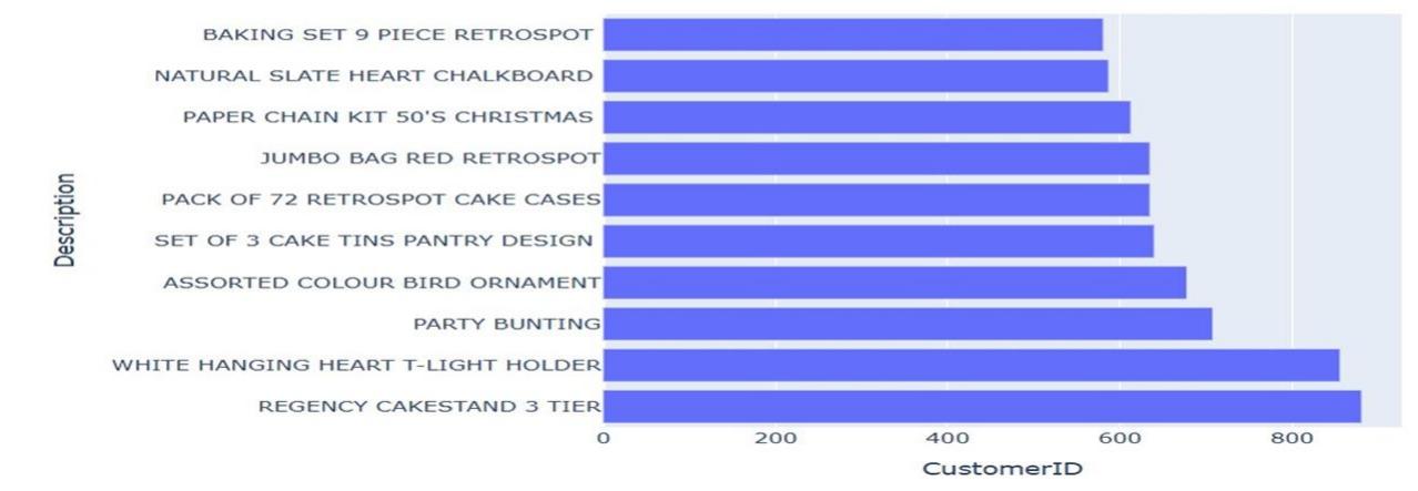 Figure 1. Top 10 Products by Number of Customers  Top 10 Products by Number of Customers  Table | and Figure | illustrate the top 10 products by the number of unique customers. The ’Regency Cakestand 3 Tier” and ’ White Hanging Heart T-Light Holder” rank as the most popular products, each attracting over 800 customers. These popular items provide critical insights into customer preferences, allowing the AlI-powered CRM framework to prioritize these products for targeted marketing campaigns, thereby enhancing customer engagement and sales conversion. The elbow plot in Figure 2 confirms that five clusters minimize the distortion score effectively, as shown by the sharp bend at k = 5 with a score of 15238. This selection of five clusters, confirmed in Table 2, provides a balance between computational efficiency and segmentation quality, enabling the CRM framework to classify customers into meaningful groups that support personalized marketing strategies. 