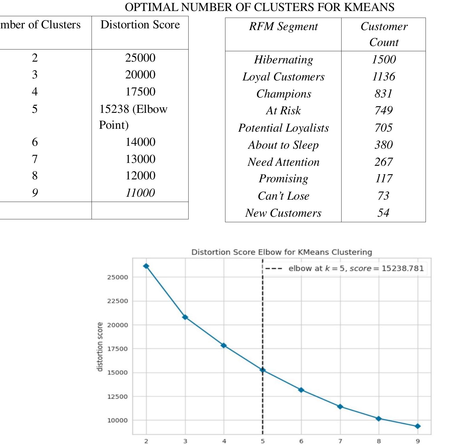 Figure 2. Distortion Score Elbow for KMeans Clustering 