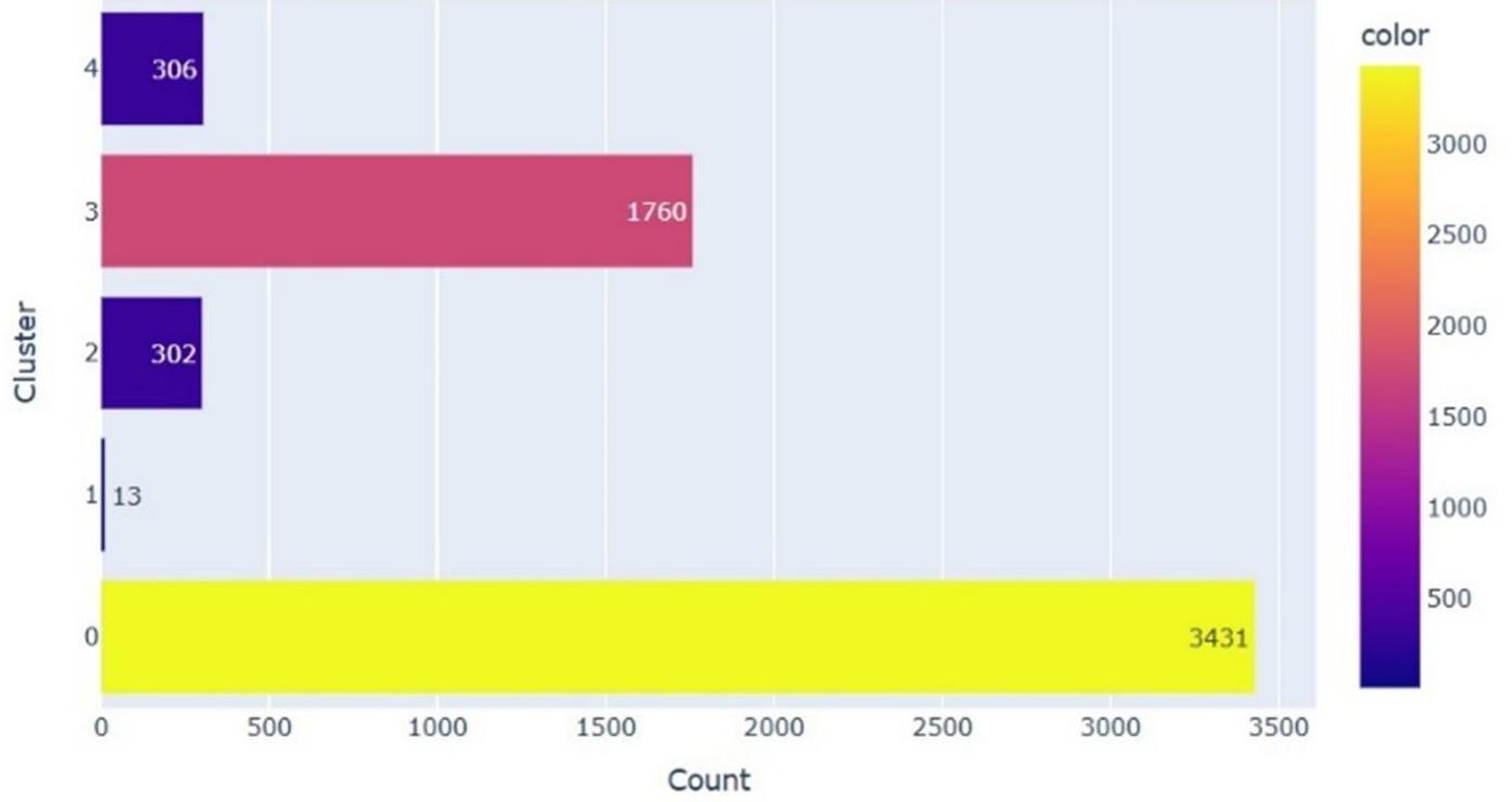 Figure 3. Count of Rows by Cluster  Figure 4. Count of Rows by RFM Segment 