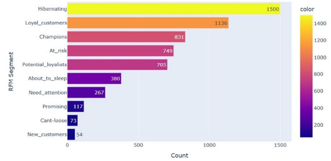 Figure 5 shows the average recency values by cluster, with Cluster 3 displaying the highest recency score, indicating a segment o customers who have not engaged recently. This cluster could be targeted with reactivation strategies, while segments with lowe recency values, like Clusters 0 and 2, can be prioritized for upselling and cross-selling. Figure 6 categorizes customer segment based on purchase frequency, with *Champions” showing the highest frequency of engagement. This group, along with ”Can’ Lose” and ”Loyal Customers,” represents highly engaged customers who should be prioritized for loyalty and retention programs  Lowfrequency segments, such as ’Hibernating” and About to Sleep,” can be targeted with re-engagement efforts to increas  interaction. Figure 7 illustrates the overall count of RFM segments, emphasizing the high number of ’Hibernating” and ’Loya Customers.” This breakdown offers insight into the overall engagement health of the customer base and can guide the CRM model’ resource allocation for reactivation and reward campaigns. for driving revenue. Such customers can be targeted with exclusiv benefits and personalized engagement to ensure retention and potentially increase purchase volume Figure 9 shows the residual from the ARIMA model used for time-series analysis in customer behavior forecasting. The ACF plot, density distribution, an residual histogram confirm the model’s fit, helping the CRM framework predict future  Table 4 and Figure 4 provide a breakdown of customers by RFM segment. The largest segments include” Hibernating” and” Loyal Customers,” with 1500 and 1136 customers, respectively, highlighting the diversity of engagement levels within the customer base. Targeted campaigns can be developed for these segments, such as reactivation for” Hibernating” customers and rewards for ”*Champions,” enhancing the effectiveness of the Al-powered CRM framework in driving customer retention and engagement. 