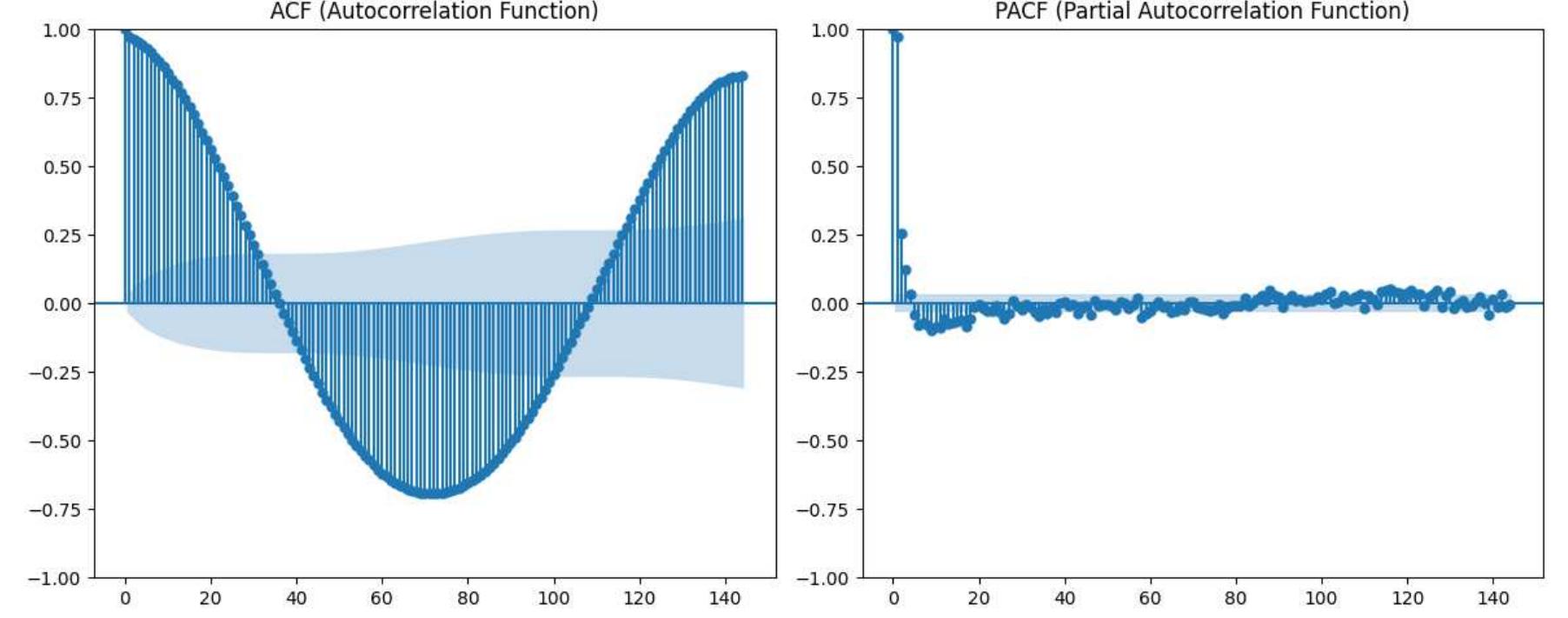 (PDF) Comparing the Effectiveness of ARIMA and SARIMA Models in ...