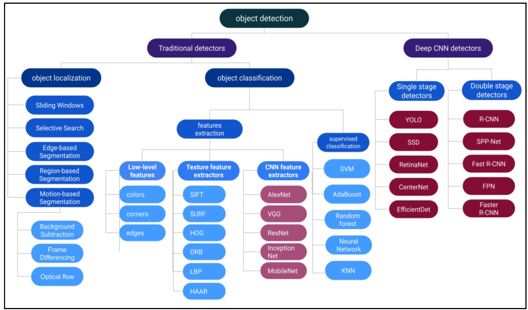 (PDF) A review of object detection approaches for traffic surveillance ...