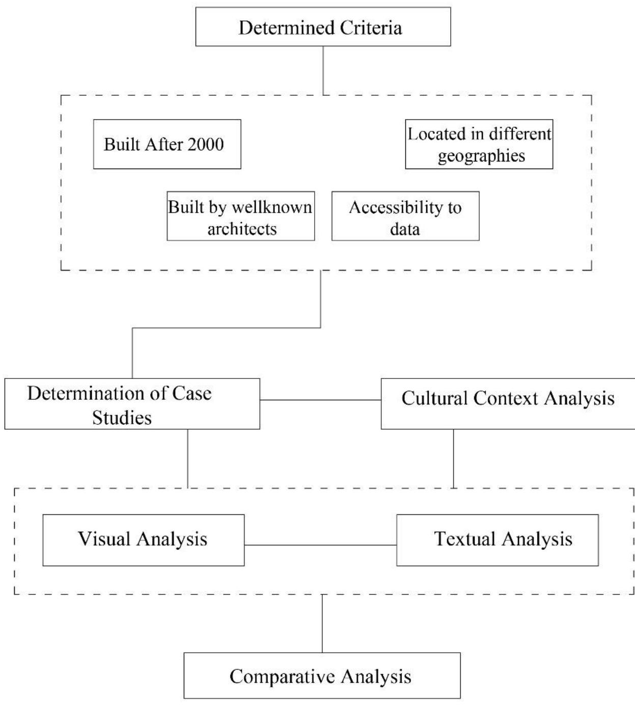 Figure 2 - from Cultural Context in Architectural Design- A
