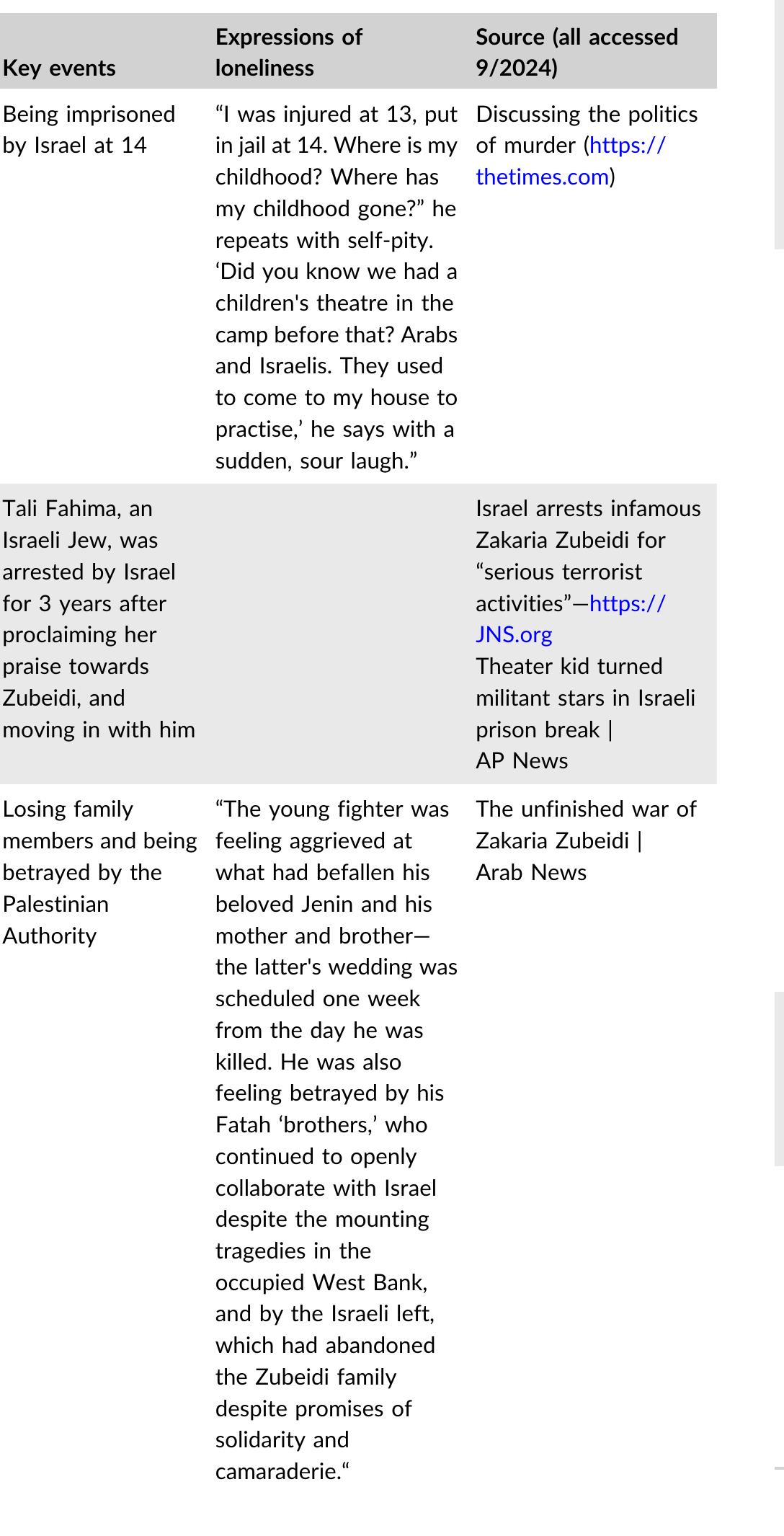 Expressed experiences of, or events that potentially contribute  o or mitigate loneliness as lack of solidarity by Zakaria Zubeidi  to or mitigate loneliness as lack of solidarity by Zakaria Zubeidi 
