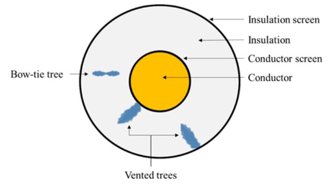 (PDF) Review of Water Treeing in Polymeric Insulated Cables