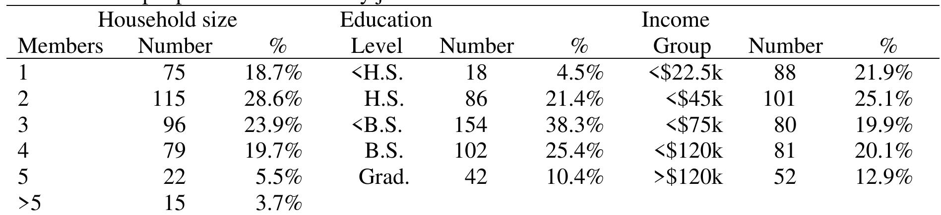 Sample size and composition vary slightly across product category, due to the combinatior of the self-selection bias and offering each subject two product categories to evaluate. 