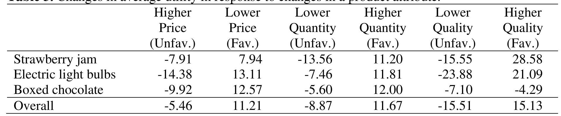 For light bulbs and boxed chocolates, the best option is probably to lower the quantity, as this is much less noticeable (-7.46 and -5.60 utility), than either raising price (-14.38 and -9.92) or reducing quality (a spectacular -23.88 and -7.10). However, with jam, consumers are much more sensitive to quantity reductions. The optimal tactic for jam seems to be to raise price (- 7.91). Thus, although reports in the popular press indicate that shrinkage is a favourite tactic of FMCG firms, this response will not be favoured by consumers in all product categories. 