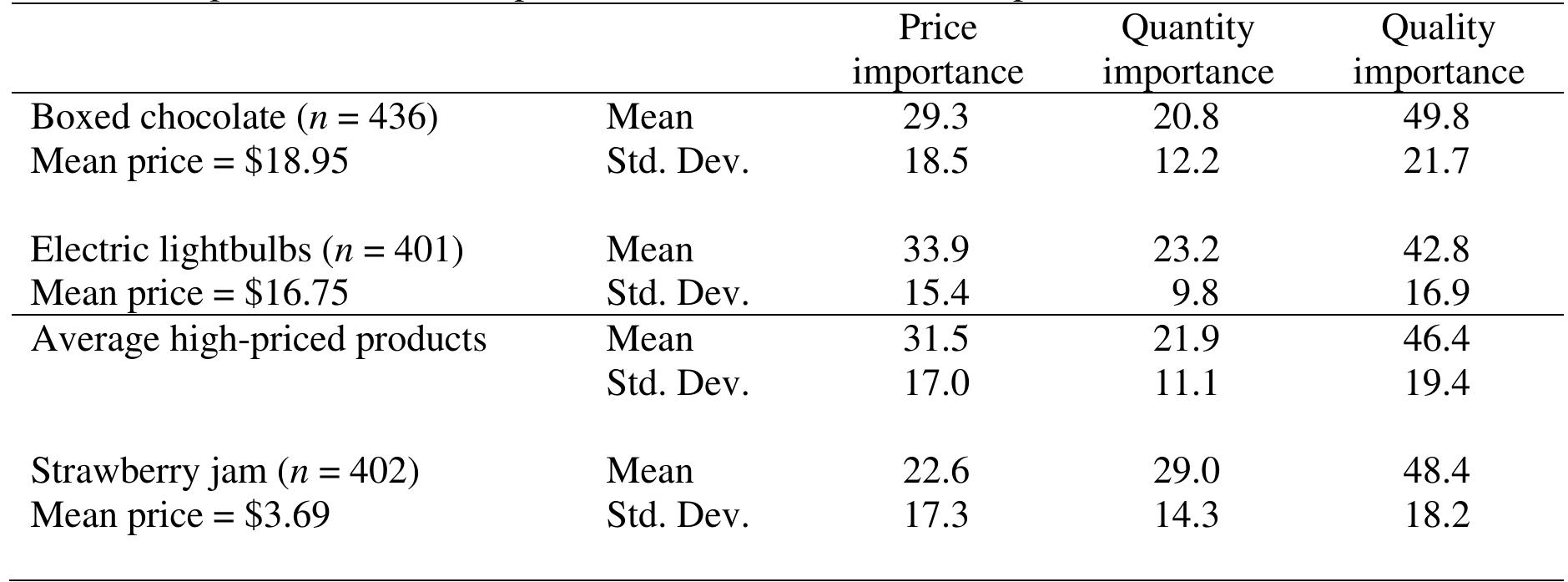 Table 4. Respondents’ trade-off preferences for different FMCG products.   H2 proposed that consumer income is negatively related to consumer sensitivity to price. As shown in Table 5, respondents earning more than $75,000 per year are significantly less price sensitive (an average importance of 23.5) than those earning lesser amounts (an average importance of 26.8). The difference of the means (3.3) is highly significant. However, as mentioned above, this relationship was not linear. Moreover, although price sensitivity did vary with income in all categories, the income level that produced different price utilities varied across categories. Thus, H2 is supported, although the relationship is not linear and each category produced differing results. 