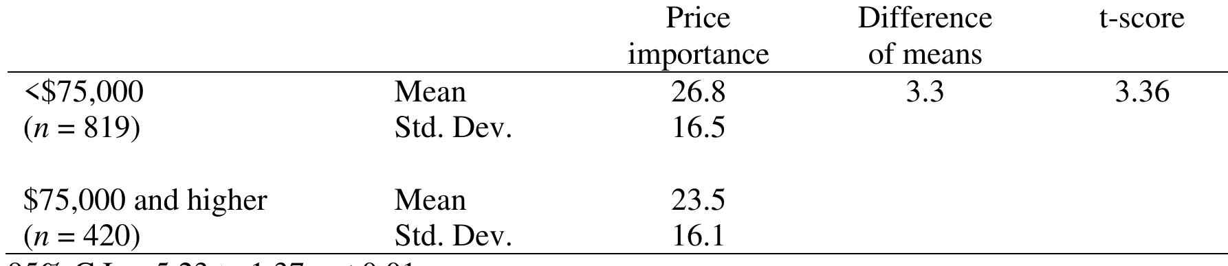 Table 5. Test of the difference of the mean importance of price by income category.  