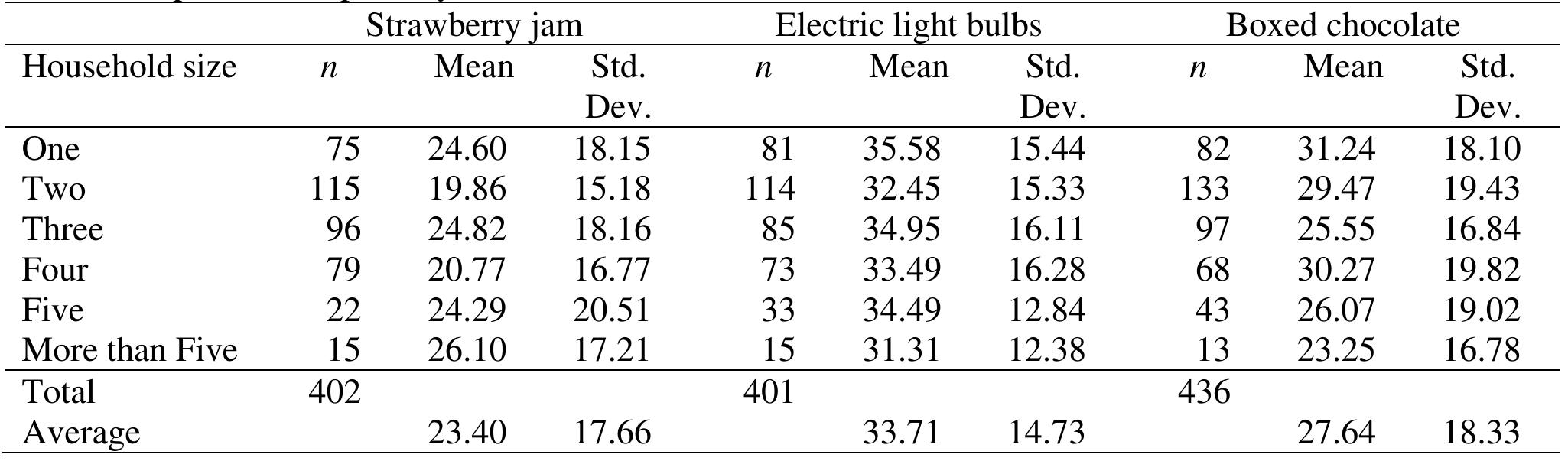H4 proposed that the size of the household would be positively related to consumer sensitivity to quantity. This was initially tested with a simple regression analysis, using a dummy variable for ‘households greater than one’. For single member versus multiple member households, the results, shown in Table 7, are significant, which supports H4. However, once households pass two members, increasing household size does not increase the importance of quantity. So, overall, we conclude partial support for H4. Again, rather than a linear relationship, we find a ‘tipping point’ beyond which further increases in household size have  no effect.  