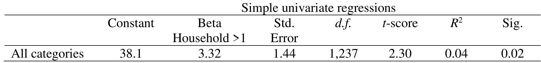 Table 7. Importance of quantity by household size.   H5 posited that consumer income is positively related to consumer sensitivity to quality. As may be seen in Table 8, no linear relationships exist between income and sensitivity to quality across product categories. However, within each product, income was positively and significantly related to the importance of quality. The main difficulty with the cross-category hypothesis test is the differing points at which income became a significant predictor of sensitivity to quality. For light bulbs, people became more sensitive to quality at the second lowest income category (less than $45,000); for chocolate, the income level at which sensitivity to quality increased was $75,000; while for the cheapest product, strawberry jam, only the wealthiest (those earning more than $120,000 per year) were more sensitive to quality than those with lesser incomes. It is concluded, therefore, that H5 is partly supported, but the relationships are non-linear and category-specific. 