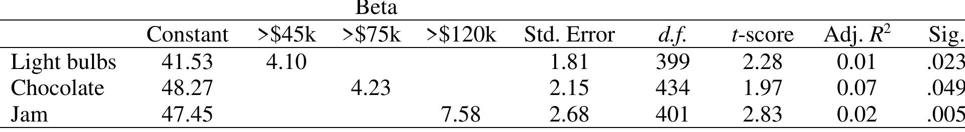 Table 8. Simple univariate regressions between income and the importance of quality.   Table 9. Summary of hypothesis test results.   Wilkins, S., & Ireland, J.J. (2022), FMCG firms’ margin management: consumer trade-offs among product price, quantity and qua Journal of Strategic Marketing, 30(8), 764-781. 