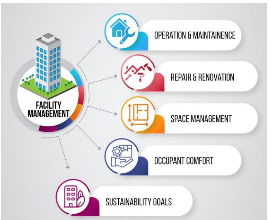 What are the benefits of bim for facility management?