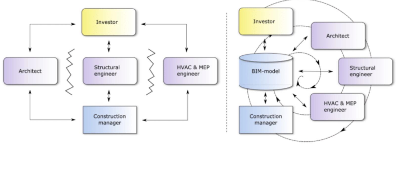 Figure 5 - BIM for Construction Project Lifecycle