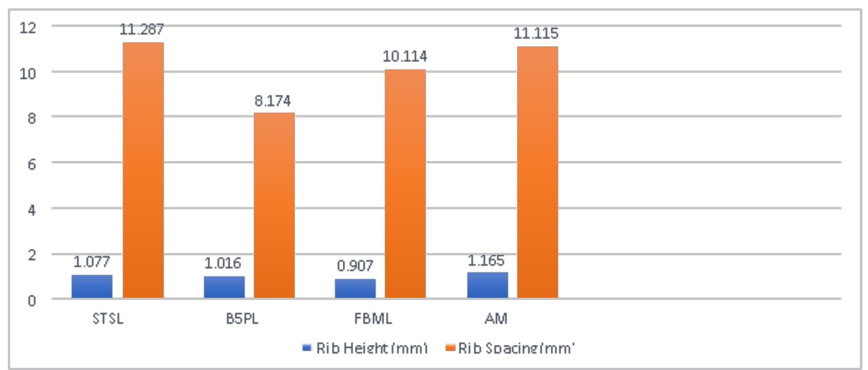 Rib height and rib spacing of 16mm reinforcing bars