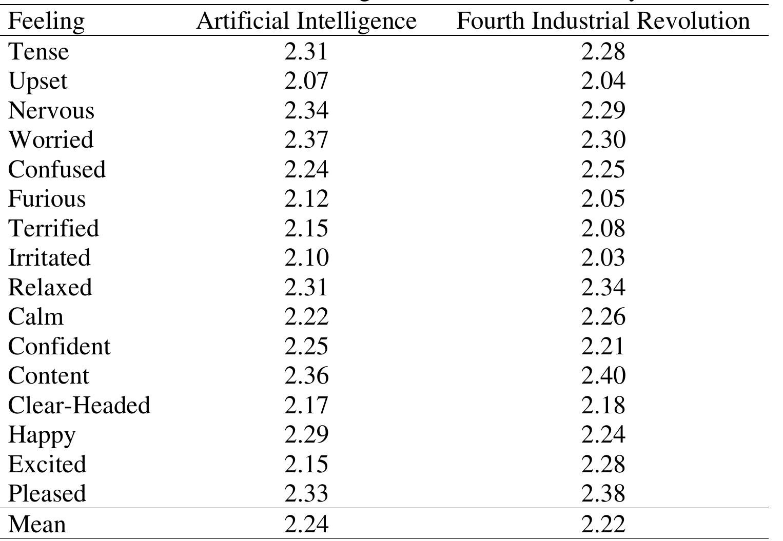 (PDF) Anxiety and Fear of AI Survey