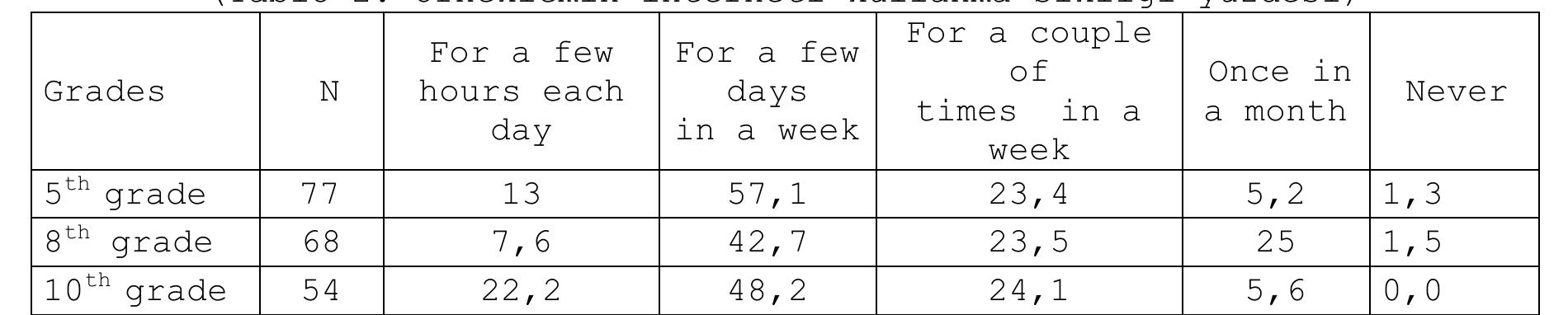 As seen from Table 2, percentages of the internet usage of sample each day are 22,2% for 10 grade students, 13% for 5 grade students, and 7,6% for 8% grade students. The fact that 25% of 8 grade students use internet once in a month is notable. Computer and internet usage purposes of the sample are given in Table 3. 