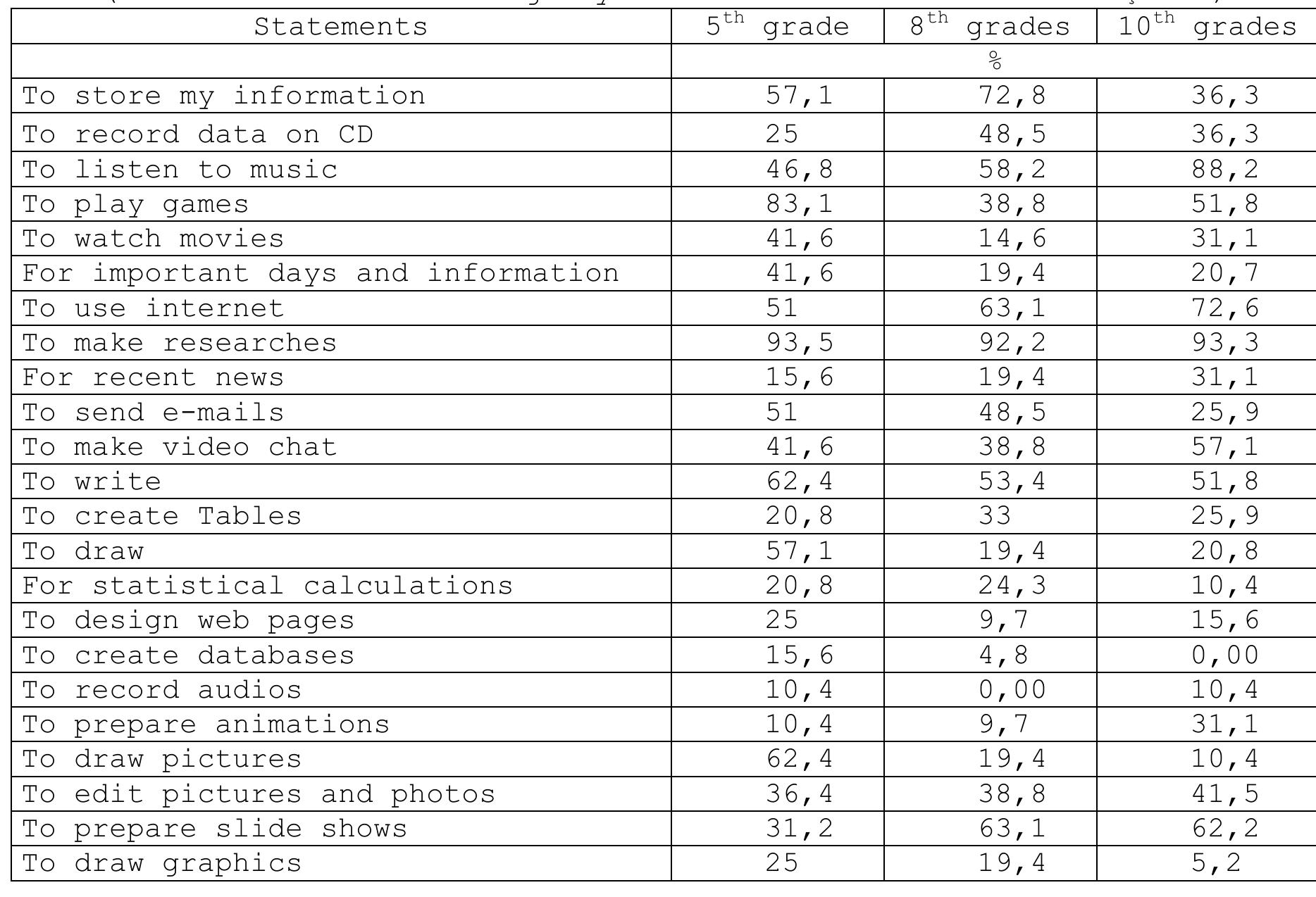 As can be seen from Table 3, when we look at computer and internet usage purposes of students; 72,8 % of 8° grade students use it to store information, 48,5% of them use it to save data and 63,1% of them use it to prepare slide shows when compared to the other students. 83,1% of 5° grade students use it to play games and 41,6% of them use it to watch movies while 88,2% of 10 grade students use it to listen to music and 72,6% of them use it to use internet.  Students of the sample benefit from computer and internet in the least to keep up with recent news, to create tables, to make statistical calculations and to prepare web pages or animations, to make recordings and 