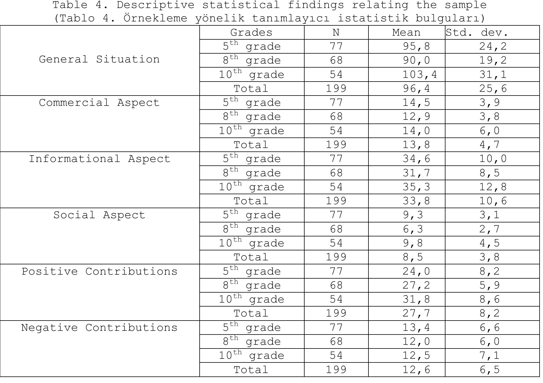 When we look at arithmetic averages, 10 grade students use internet most while 8° grade students use internet least. When we examine subscales, 5? grade students use internet commercially most, 10% grade students use it in informational terms most, and 5 and 10° grade students use it in social terms most. Results of test of one-way ANOVA for aim of internet usage of sample are represented in Table 5. 