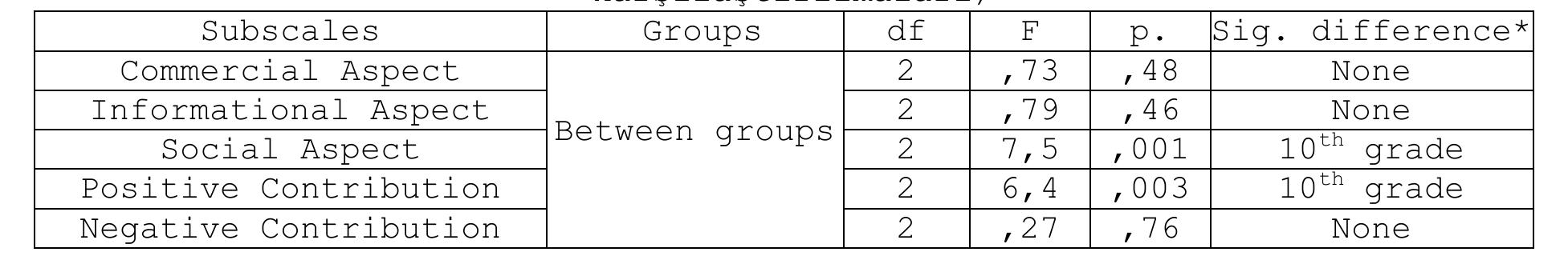 SLLUCLIOT May oLl&ih LLrOm Elle Late Llildl YPisiilaLly oslHOoOL SLUDEeIILS lay HOLl tldave computer in their houses therefore they use computer only in school during their computer courses or other courses (Toprak¢i, 2007). Besides, it is also seen that almost half of the students from each grade use internet at least for a day in a week and this result is supported in the literature (G6lge and Arli, 2002). Both access variables, home access and years online, are related to internet use and expertise. Thus, students who have nome access and spent more years online use the internet more often, spend nore time online per day and have a higher level of online skills and self- =fficacy. Home access and years online do not directly influence opportunities and risks students experience online. However, they do have an indirect effect through intermediating variables such as frequency of internet use and time spent online (Livingstone, Bober and Helsper, 2005).  Recently, rapid improvement of technology increased the use of somputer and internet by all age groups. It is seen that 5 and 8° grade orimary school students and 10% grade high school students have been using internet since their 3rd grade in primary school. In general terms, it is D0sSsible to say that computer and internet usage durations of students are close to each other. The use of computers and internet has become pervasive and essential in today’s world. Students view computers as essential tools for communication and research (Eagleton, 2002). Also, the internet has become an essential literacy task for today’s school students. The World Nide Web is a uniquely rich resource for authentic inquiry, but students nust learn to orchestrate sophisticated strategies to become literate in this complex environment (Eagleton, 2002). Although many students may be Fluent with word processing or instant messaging, we cannot assume that students know how to find information efficiently on the Internet, and students who cannot find relevant information quickly will be disadvantaged in today’s information society (Leu, 2000). It seems that ‘access’ internet to the internet is not as simple as turning on the computer and clicking on soogle. A range of skills, some more complex than others, is required to access the range of online facilities. These skills are variably, and unequally, distributed across the population, with age, gender and socio- =sconomic status all associated with differences in literacy (Livingstone, 30ber and Helsper, 2005).  The aim of 5 grade primary school students in terms of using computers differ from 8** and 10% grade students. It is seen that students 