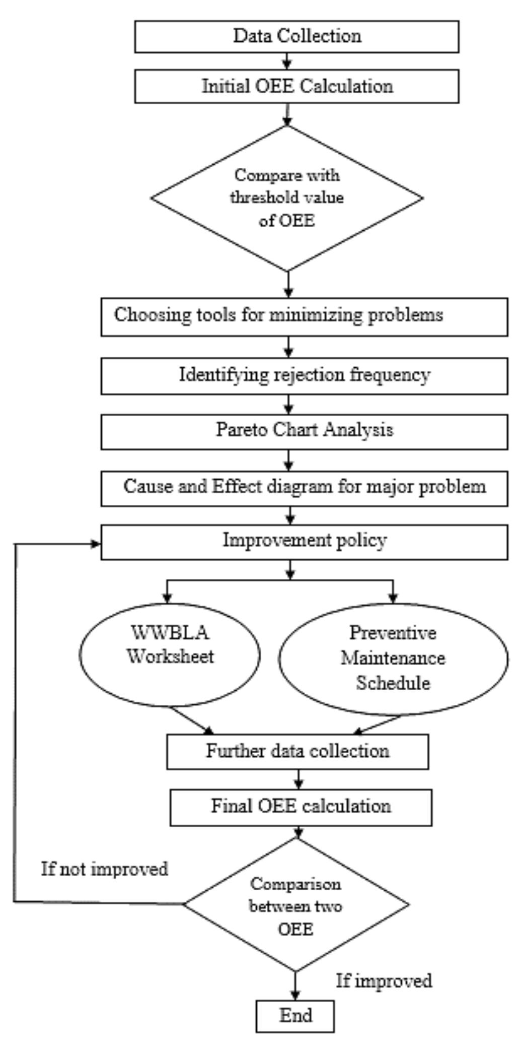 Process And Methods Figure 1 - from Development of a maintenance schedule plan