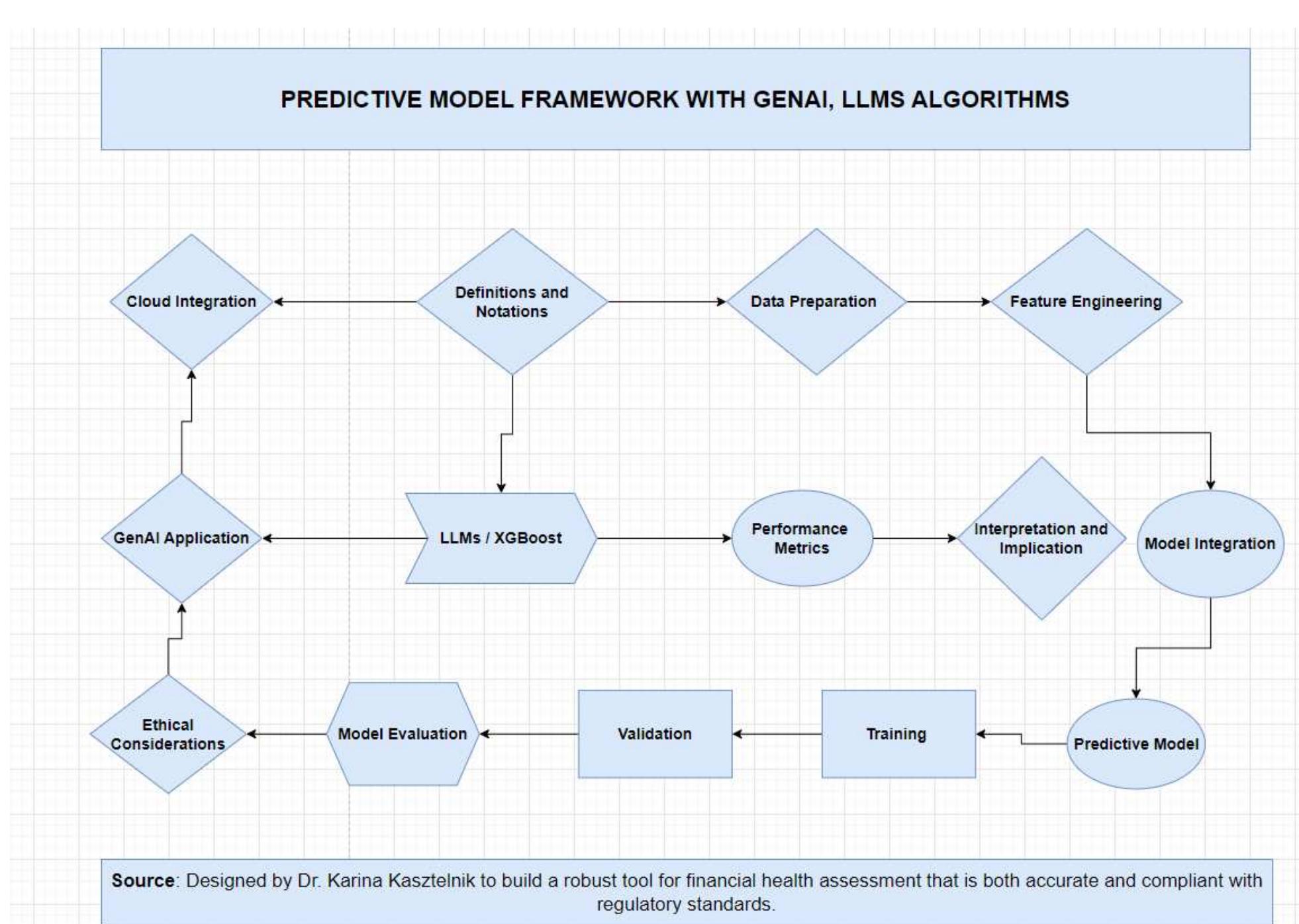 (PDF) REVOLUTIONIZING FINANCIAL HEALTH PREDICTIONS: THE INTEGRATION OF ...