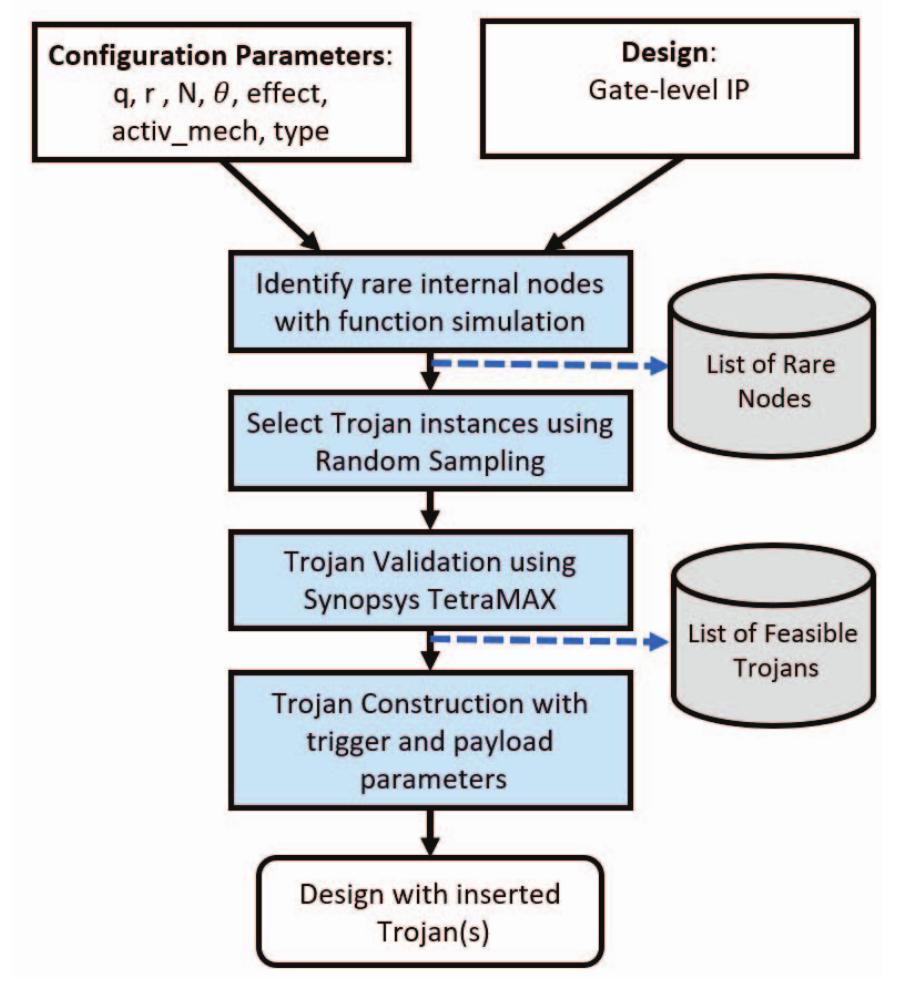 (PDF) An automated configurable Trojan insertion framework for dynamic ...