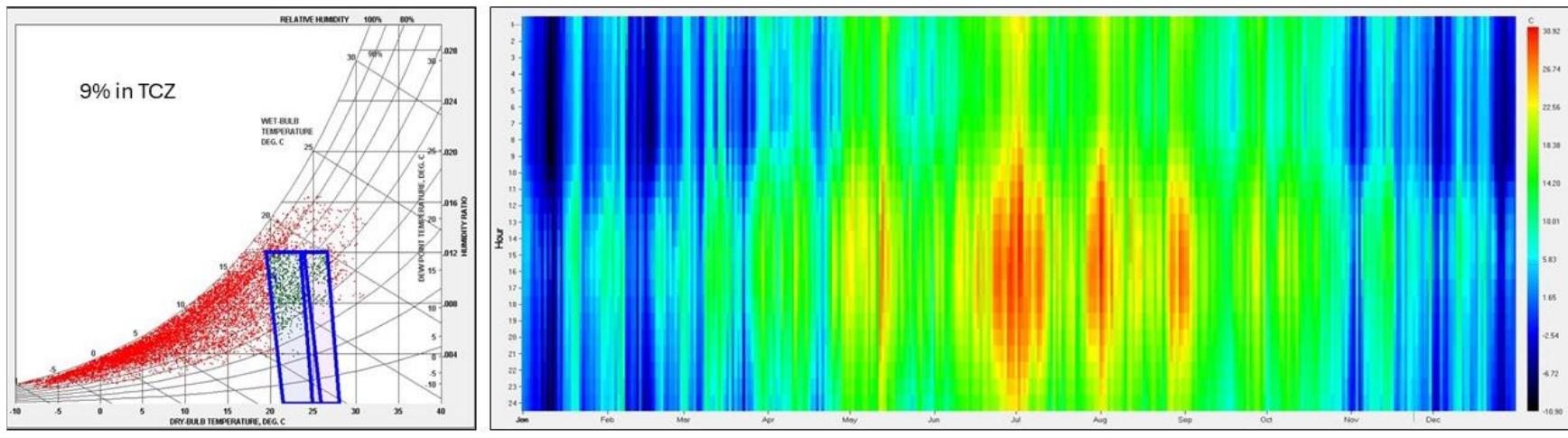 Figure 3 - from Bioclimatic performance of two different