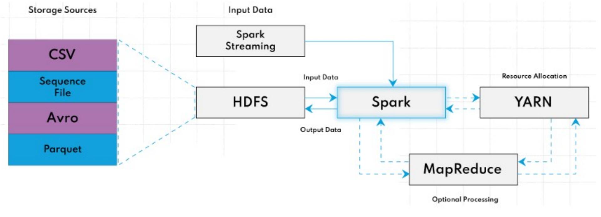(PDF) Efficient Data Processing with Apache Spark