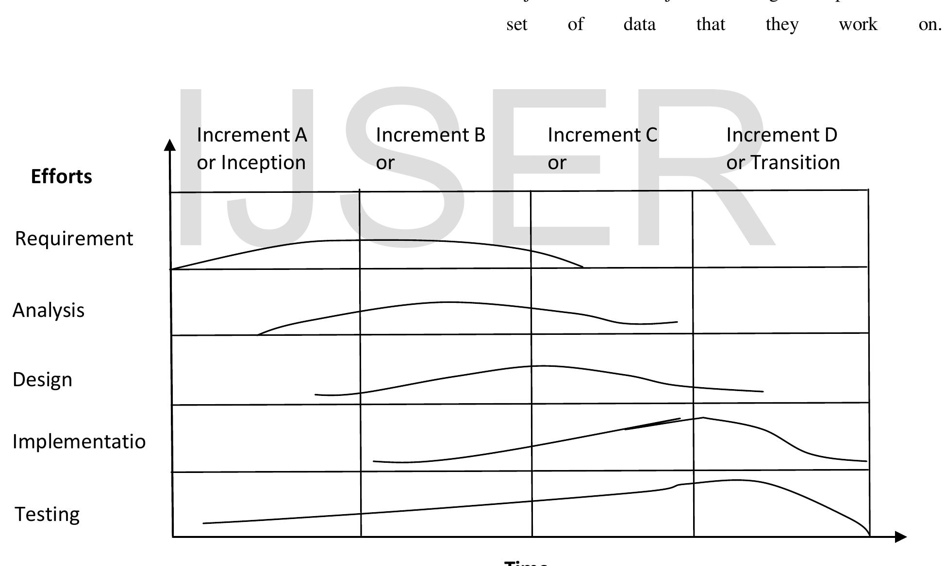 Figure 3 - from Software Engineering Methodologies: A Review