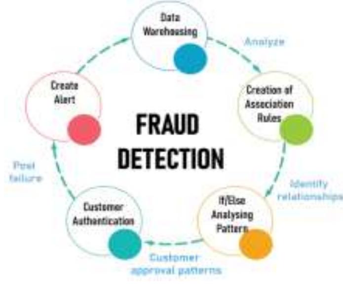 Figure 4 - from Real Time Fraud Mitigation in Digital