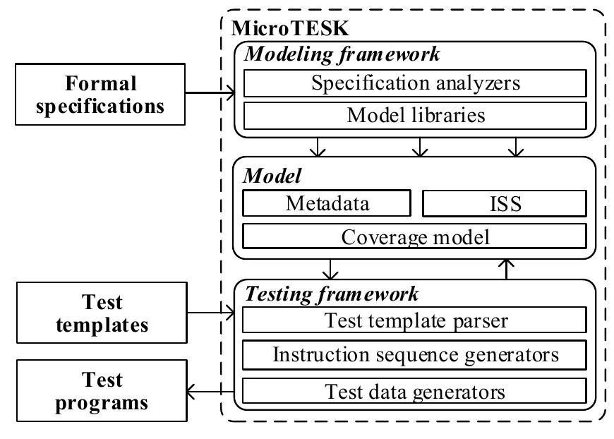 Microprocessor Validation Testing Microtesk is divided into two main parts: (1) the modeling