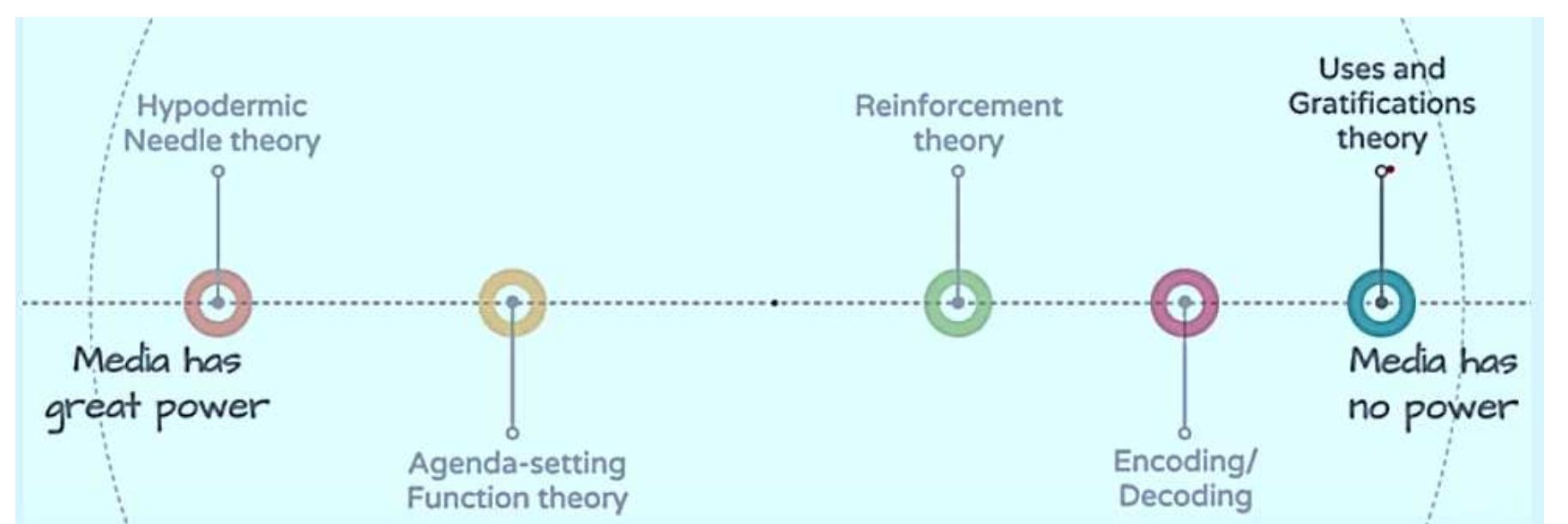 4: the diagram of a few famous media effects models on the