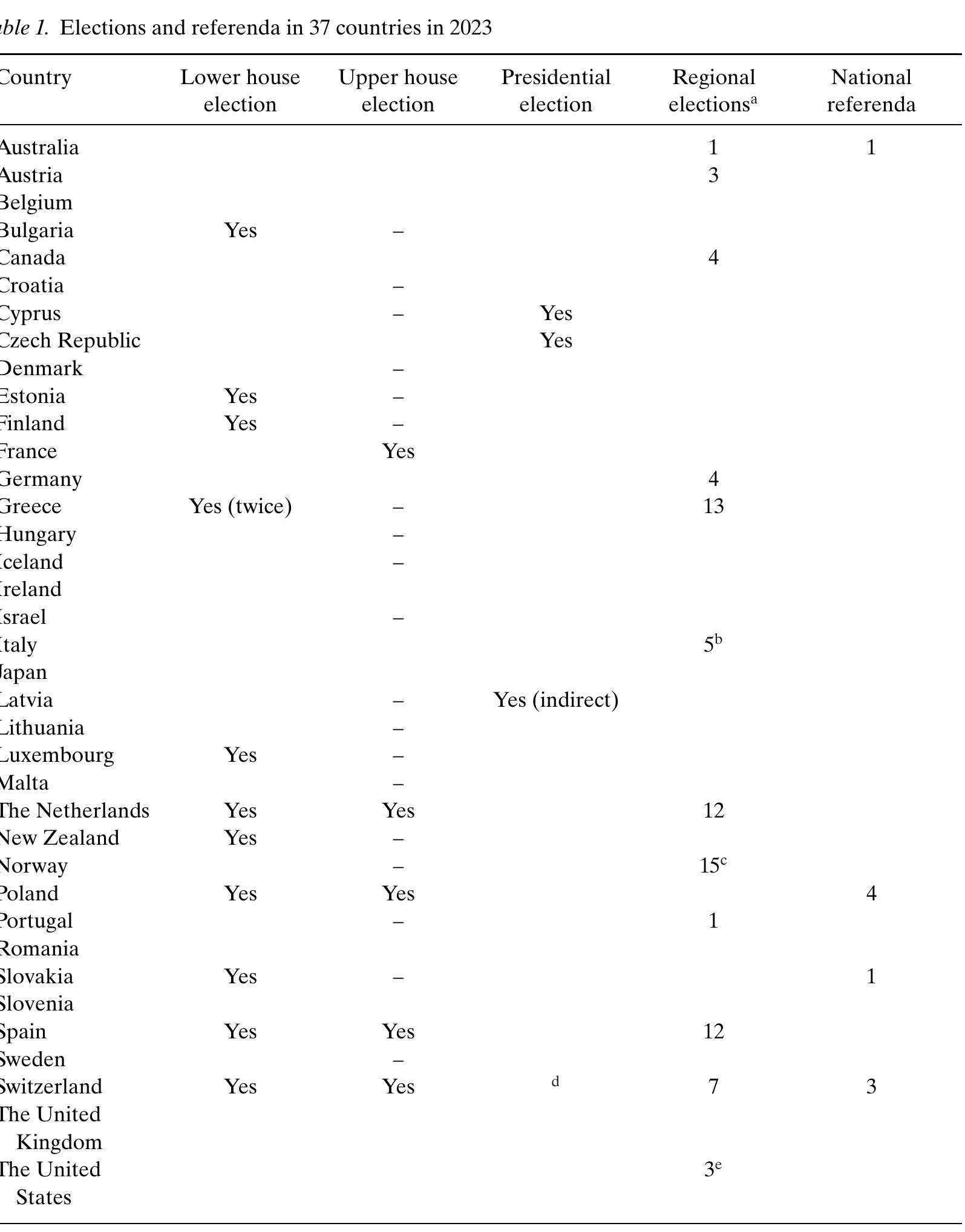* Gubernatorial elections in US states. Voters elected also some state legislatures. 