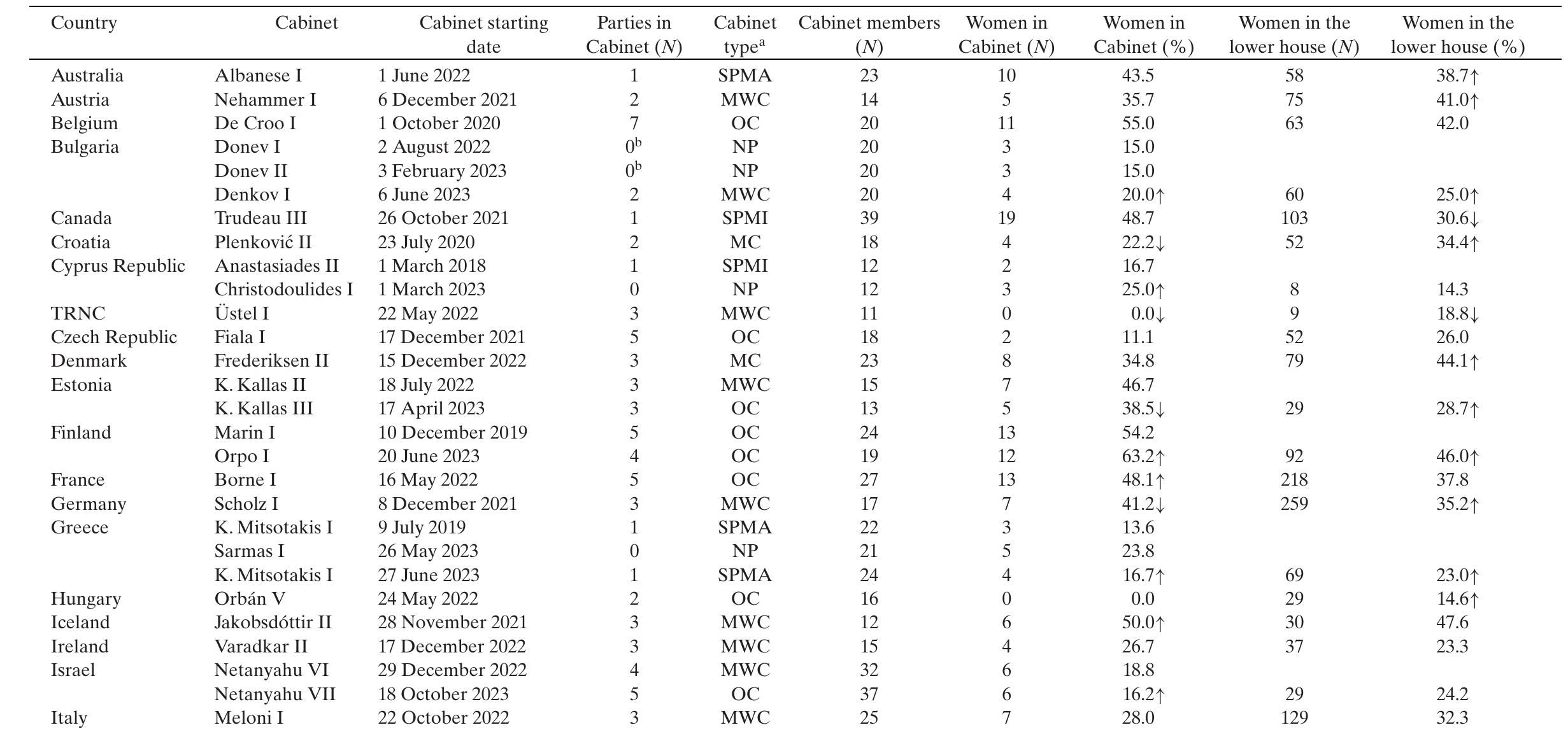 Table 2. Cabinets and gender composition of cabinets and parliaments in 37 countries on 31 December 2023 (or on the last day in office for cabinets termi earlier in 2023) 