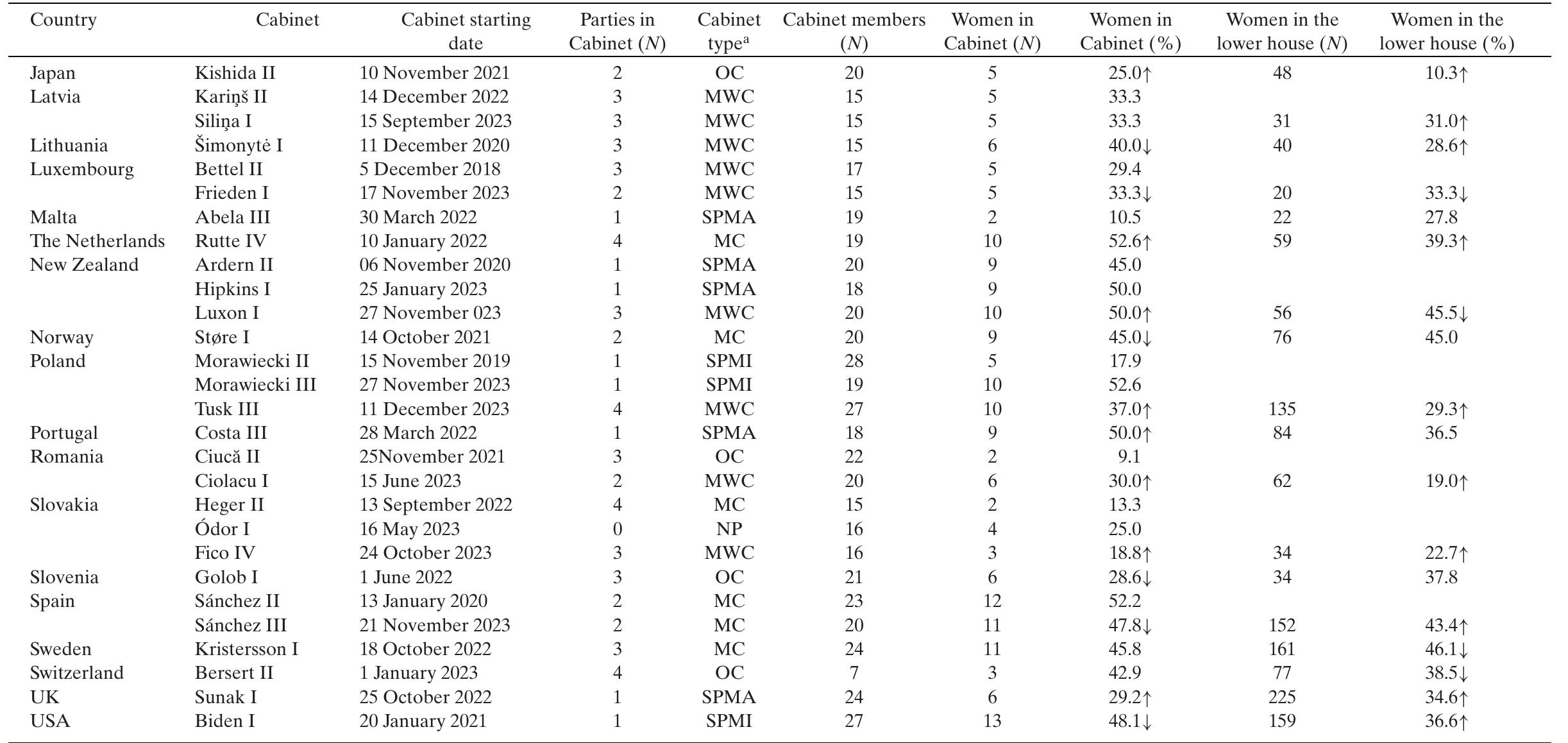 Notes: The arrows indicate lower (down) or higher (up) percentages of women in government and Parliament, compared to 31 December 2022. TRNC, | and USA mean, respectively, the following: Turkish Republic of Northern Cyprus, United Kingdom, and United States of America. Abbreviations: MC, minority coalition; MNC, minimum winning coalition; NP, non-partisan; OC, oversized coalition.  Based on the seats controlled in the lower house; SPMA, single-party majority Cabinet; SPMI, single-party minority Cabinet.  The Cabinet included one partisan minister from PP (“We Continue the Change”).  Table 2. (Continued) 