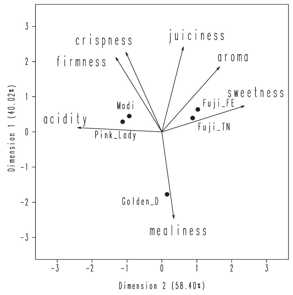 (PDF) Integrating Sensory Analysis and Hedonic Evaluation for Apple ...